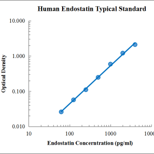 Human Endostatin ELISA Kit