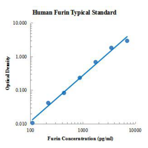 Human Furin ELISA Kit