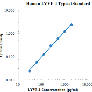 Human LYVE-1 ELISA Kit