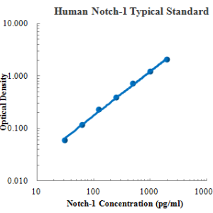 Human Notch-1 ELISA Kit