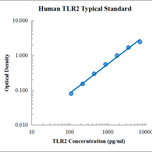 Human TLR2 ELISA Kit