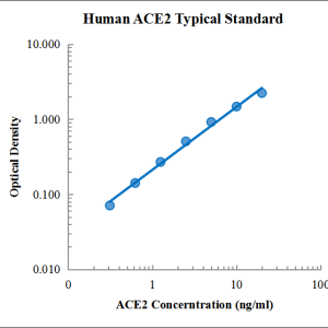 Human ACE2 ELISA Kit