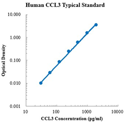 Human CCL3 (MIP-1a) ELISA Kit