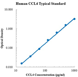 Human CCL4 (MIP-1 beta) ELISA Kit