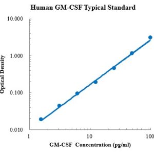 Human GM-CSF ELISA Kit
