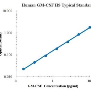 Human GM-CSF High Sensitivity ELISA Kit