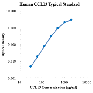Human CCL13/MCP-4 ELISA Kit