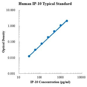 Human CXCL-10/IP-10 ELISA Kit