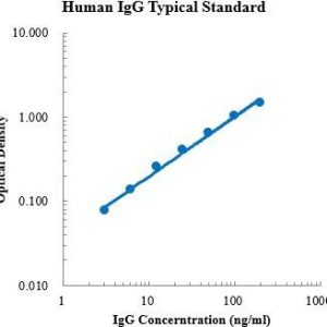 Human IgG ELISA Kit