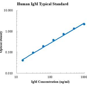 Human IgM ELISA Kit