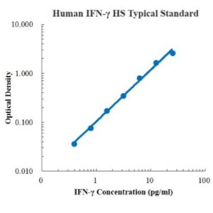 Human IFN-γ High Sensitivity ELISA Kit