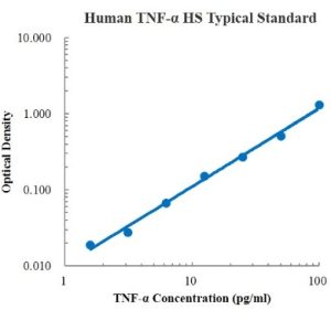 Human TNF-α High Sensitivity ELISA Kit