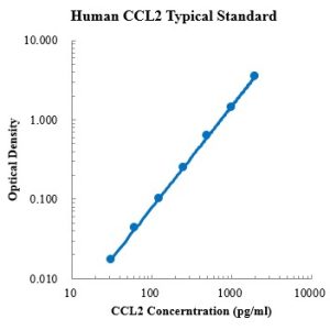 Human MCP-1/CCL2 ELISA Kit
