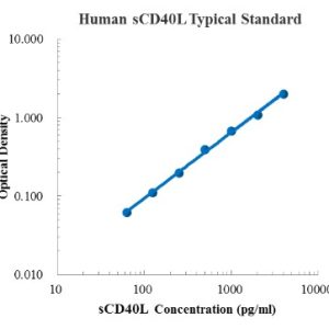 Human sCD40L ELISA Kit