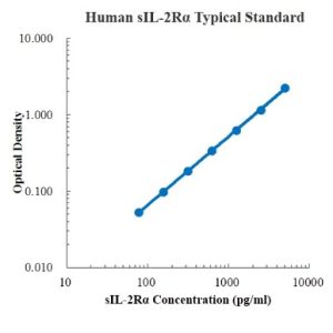 Human sIL-2Rα/CD25  ELISA Kit