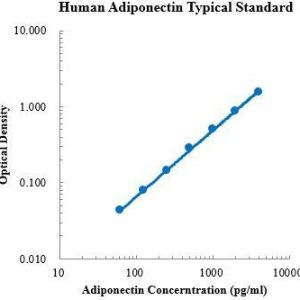 Human Adiponectin ELISA Kit