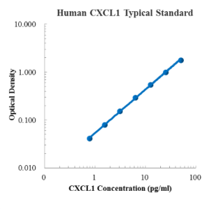 Human CXCL1/KC ELISA Kit