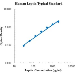 Human Leptin ELISA Kit