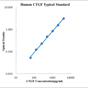 Human CTGF ELISA Kit