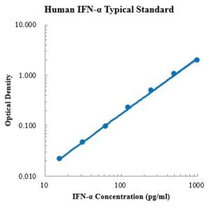 Human IFN-α ELISA Kit