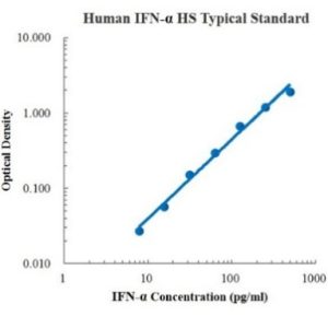 Human IFN-α High Sensitivity ELISA Kit