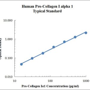 Human Pro-Collagen I α1  ELISA Kit