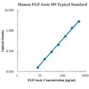 Human FGF-basic High Sensitivity ELISA Kit