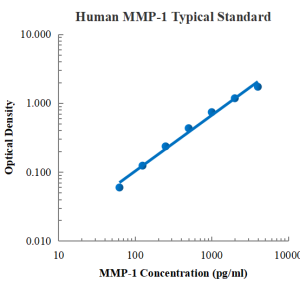 Human MMP-1 ELISA Kit