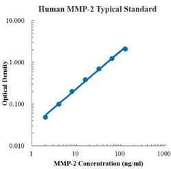 Human MMP-2 ELISA Kit