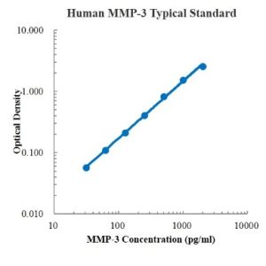 Human MMP-3 ELISA Kit