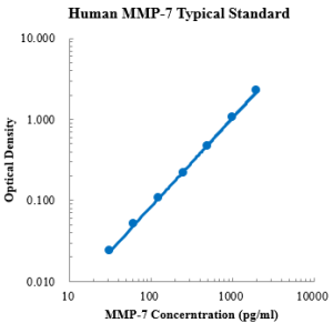 Human MMP-7 ELISA Kit