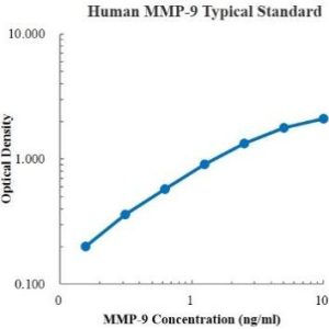 Human MMP-9 ELISA Kit