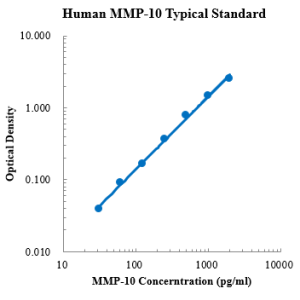 Human MMP-10 ELISA Kit