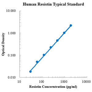 Human Resistin ELISA Kit
