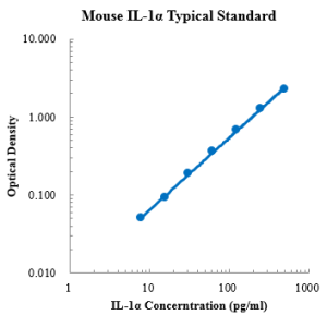 Mouse IL-1α ELISA Kit