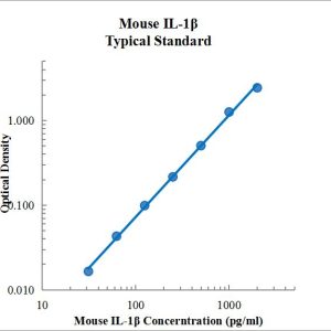 Mouse IL-1β ELISA Kit