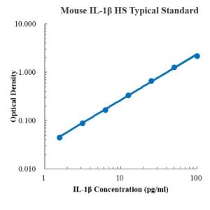 Mouse IL-1β High Sensitivity ELISA Kit