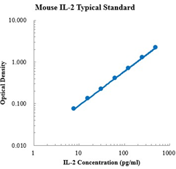 Mouse IL-2 ELISA Kit