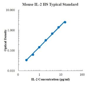 Mouse IL-2 High Sensitivity ELISA Kit