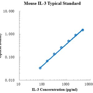 Mouse IL-3 ELISA Kit