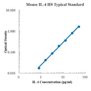 Mouse IL-4 High Sensitivity ELISA Kit