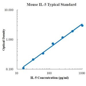 Mouse IL-5 ELISA Kit