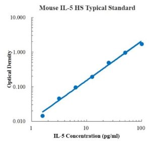 Mouse IL-5 High Sensitivity ELISA Kit