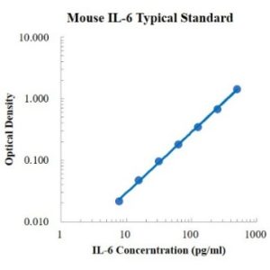 Mouse IL-6 ELISA Kit
