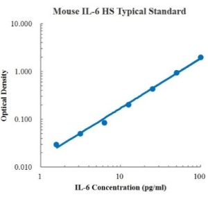Mouse IL-6 High Sensitivity ELISA Kit