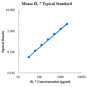 Mouse IL-7 ELISA Kit