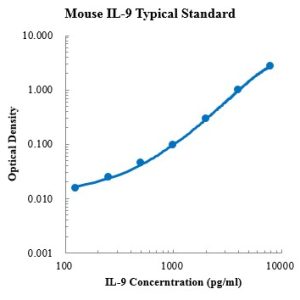 Mouse IL-9 ELISA Kit