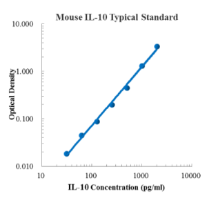 Mouse IL-10 ELISA Kit