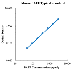 Mouse BAFF/BLyS/TNFSF13B ELISA Kit