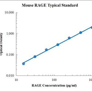 Mouse RAGE ELISA Kit